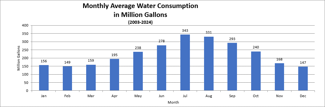 Chart of Monthly Average Water Consumption from 2003 to 2024