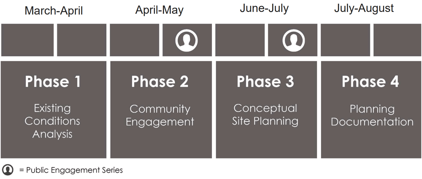 Project Phases 